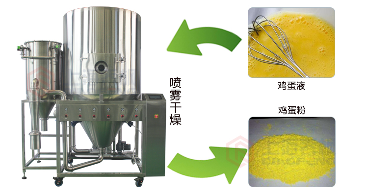 雞蛋液噴霧干燥機(jī)的工作原理 雞蛋液噴霧干燥機(jī)的工作原理