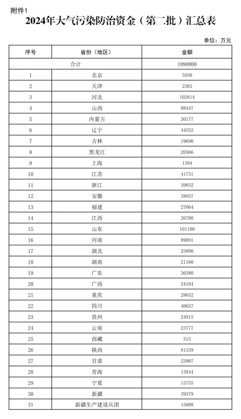 109億元!財(cái)政部下達(dá)大氣污染防治 支持開展減污降碳-地大熱能 109億元!財(cái)政部下達(dá)大氣污染防治 支持開展減污降碳-地大熱能